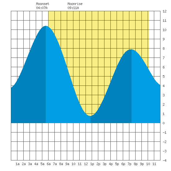 Tonki Bay tide chart for Friday, May 6, 2022