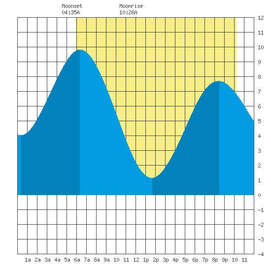 Tonki Bay tide chart for Saturday, May 7, 2022