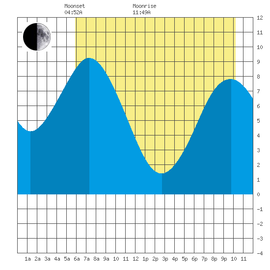 Tonki Bay tide chart for Sunday, May 8, 2022