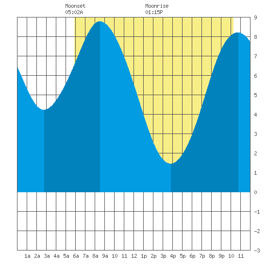 Tonki Bay tide chart for Monday, May 9, 2022
