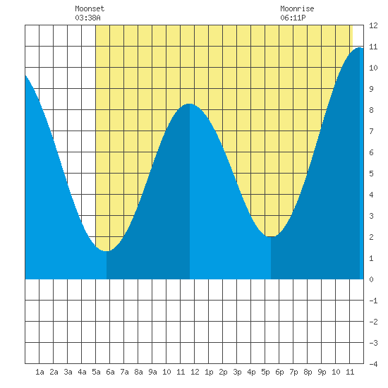 Tonki Bay tide chart for Friday, June 10, 2022