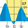 Tonki Bay tide chart for Friday, June 17, 2022