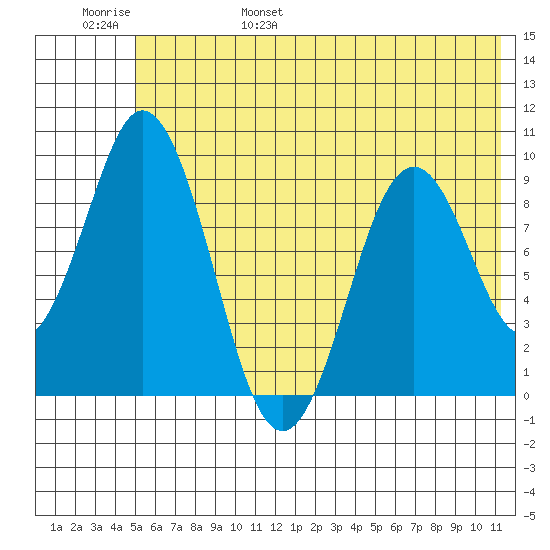 Tonki Bay tide chart for Saturday, June 18, 2022