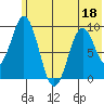 Tonki Bay tide chart for Saturday, June 18, 2022