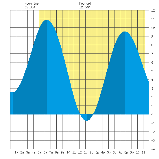 Tonki Bay tide chart for Sunday, June 19, 2022