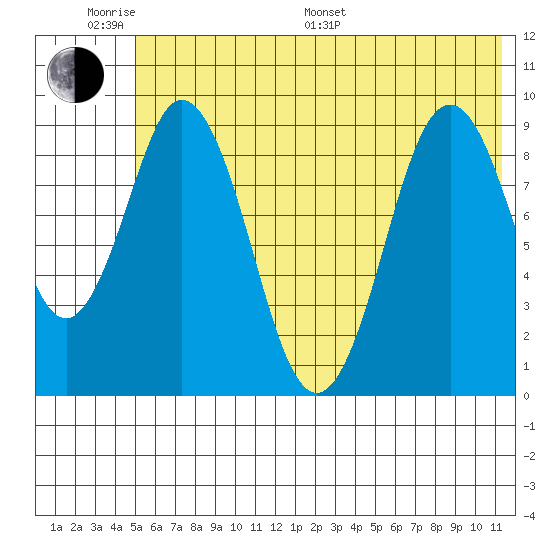 Tonki Bay tide chart for Monday, June 20, 2022