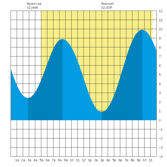 Tonki Bay tide chart for Tuesday, June 21, 2022