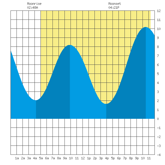 Tonki Bay tide chart for Wednesday, June 22, 2022