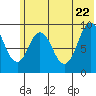 Tonki Bay tide chart for Wednesday, June 22, 2022