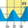 Tonki Bay tide chart for Thursday, June 23, 2022