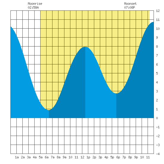 Tonki Bay tide chart for Friday, June 24, 2022