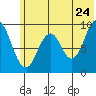Tonki Bay tide chart for Friday, June 24, 2022