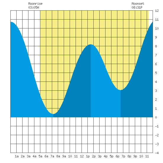 Tonki Bay tide chart for Saturday, June 25, 2022
