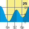 Tonki Bay tide chart for Saturday, June 25, 2022