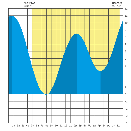 Tonki Bay tide chart for Sunday, June 26, 2022