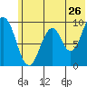 Tonki Bay tide chart for Sunday, June 26, 2022
