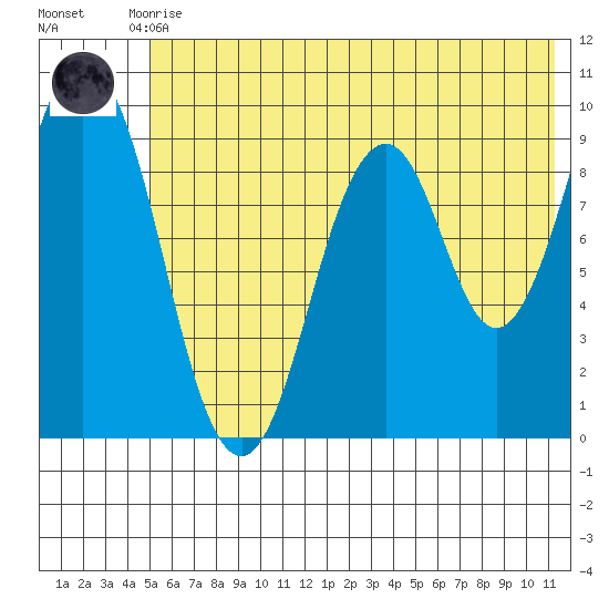 Tonki Bay tide chart for Tuesday, June 28, 2022