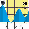 Tonki Bay tide chart for Tuesday, June 28, 2022
