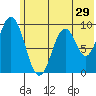 Tonki Bay tide chart for Wednesday, June 29, 2022