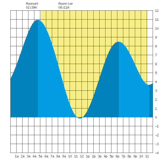 Tonki Bay tide chart for Friday, June 3, 2022