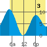Tonki Bay tide chart for Friday, June 3, 2022