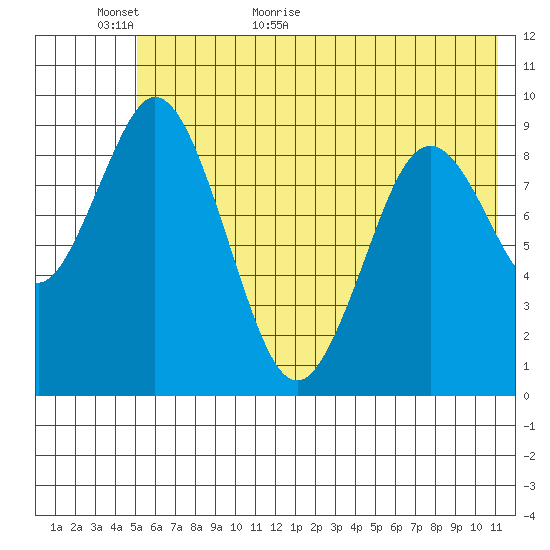 Tonki Bay tide chart for Sunday, June 5, 2022