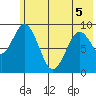 Tonki Bay tide chart for Sunday, June 5, 2022