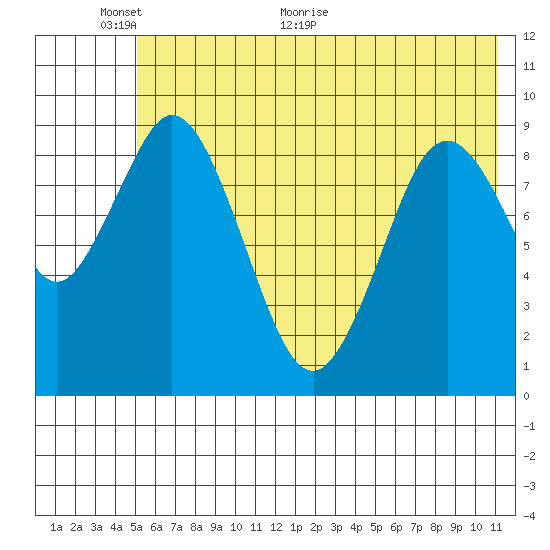 Tonki Bay tide chart for Monday, June 6, 2022