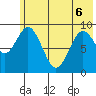 Tonki Bay tide chart for Monday, June 6, 2022