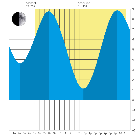 Tonki Bay tide chart for Tuesday, June 7, 2022
