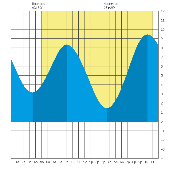 Tonki Bay tide chart for Wednesday, June 8, 2022
