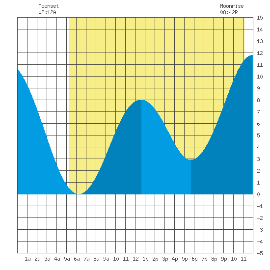 Tonki Bay tide chart for Sunday, July 10, 2022