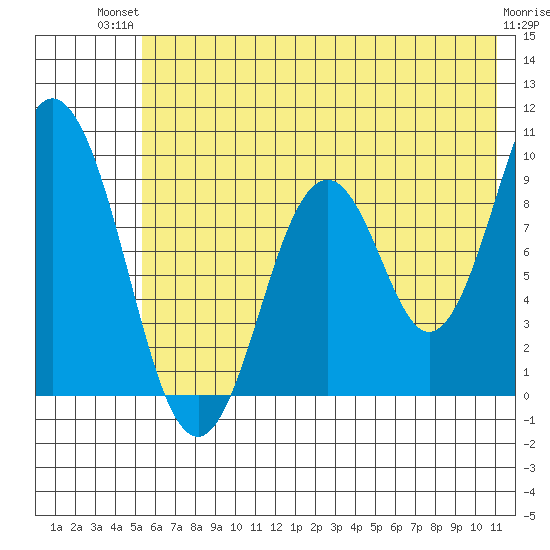 Tonki Bay tide chart for Tuesday, July 12, 2022
