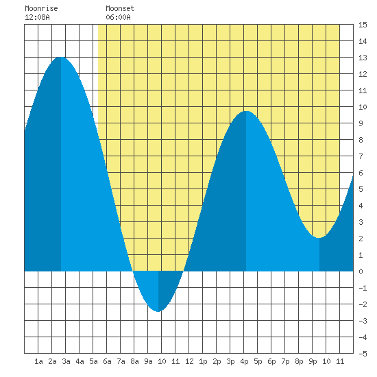 Tonki Bay tide chart for Thursday, July 14, 2022