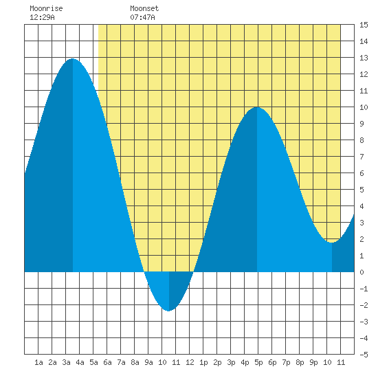 Tonki Bay tide chart for Friday, July 15, 2022
