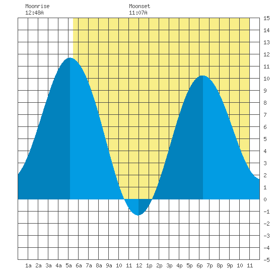 Tonki Bay tide chart for Sunday, July 17, 2022