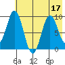 Tonki Bay tide chart for Sunday, July 17, 2022