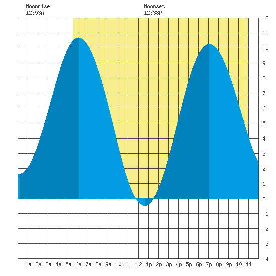 Tonki Bay tide chart for Monday, July 18, 2022
