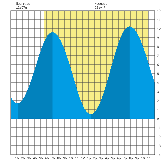 Tonki Bay tide chart for Tuesday, July 19, 2022