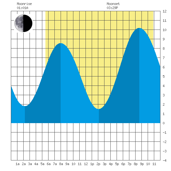 Tonki Bay tide chart for Wednesday, July 20, 2022