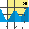 Tonki Bay tide chart for Saturday, July 23, 2022