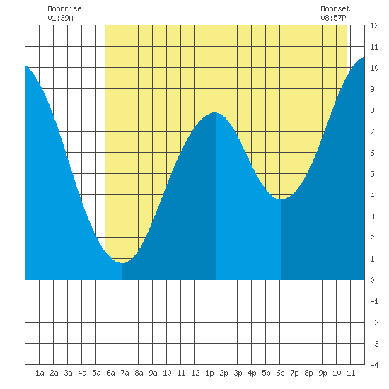Tonki Bay tide chart for Sunday, July 24, 2022