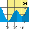 Tonki Bay tide chart for Sunday, July 24, 2022
