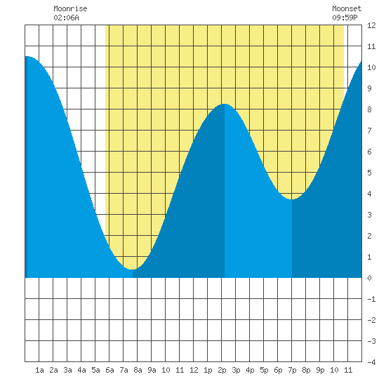 Tonki Bay tide chart for Monday, July 25, 2022