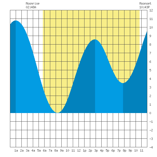 Tonki Bay tide chart for Tuesday, July 26, 2022