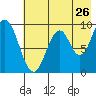 Tonki Bay tide chart for Tuesday, July 26, 2022