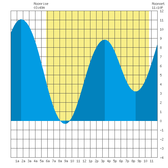 Tonki Bay tide chart for Wednesday, July 27, 2022