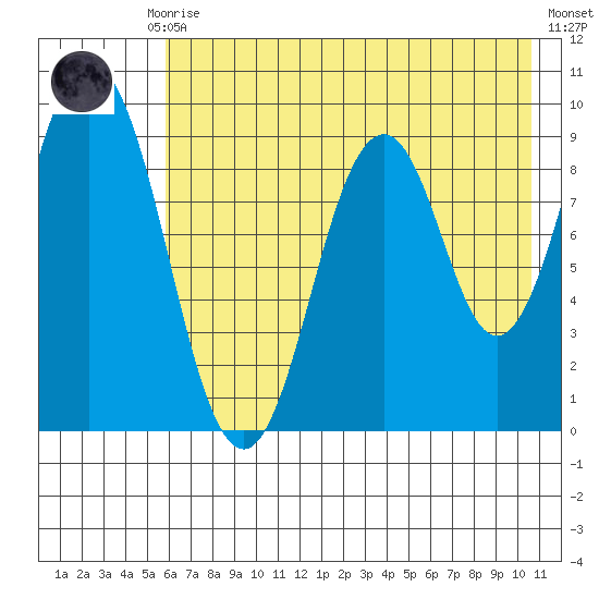 Tonki Bay tide chart for Thursday, July 28, 2022
