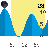 Tonki Bay tide chart for Thursday, July 28, 2022