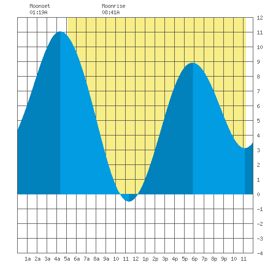 Tonki Bay tide chart for Saturday, July 2, 2022